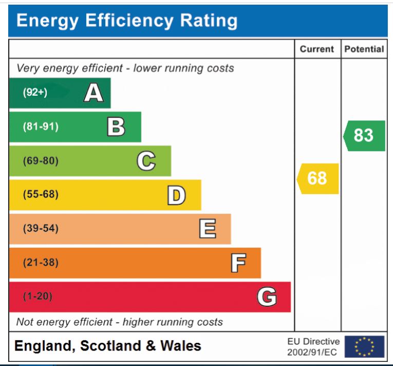 EPC Graph for Woods Close, Hethersett