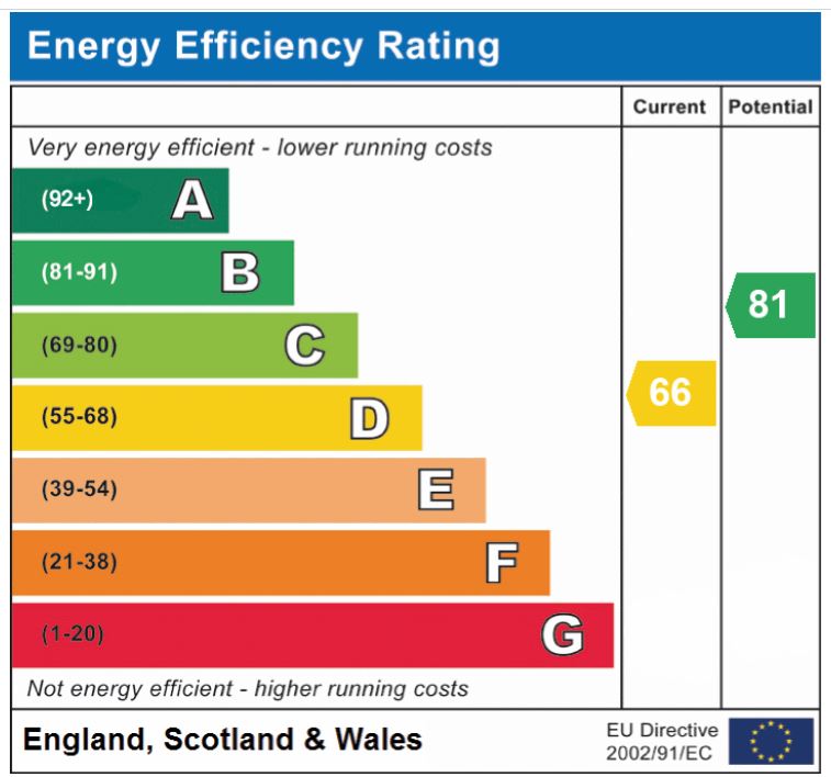 EPC Graph for Buckingham Drive, Hethersett