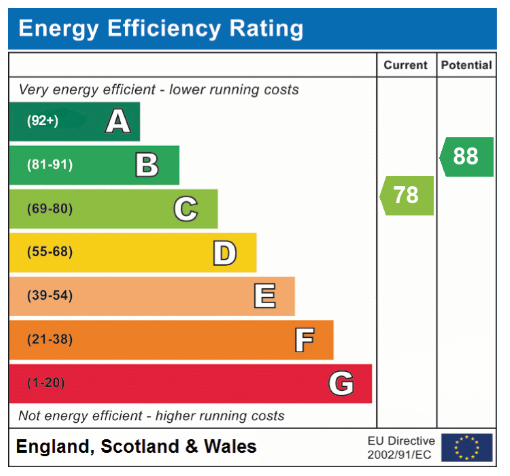 EPC Graph for Kenneth McKee Plain, Norwich