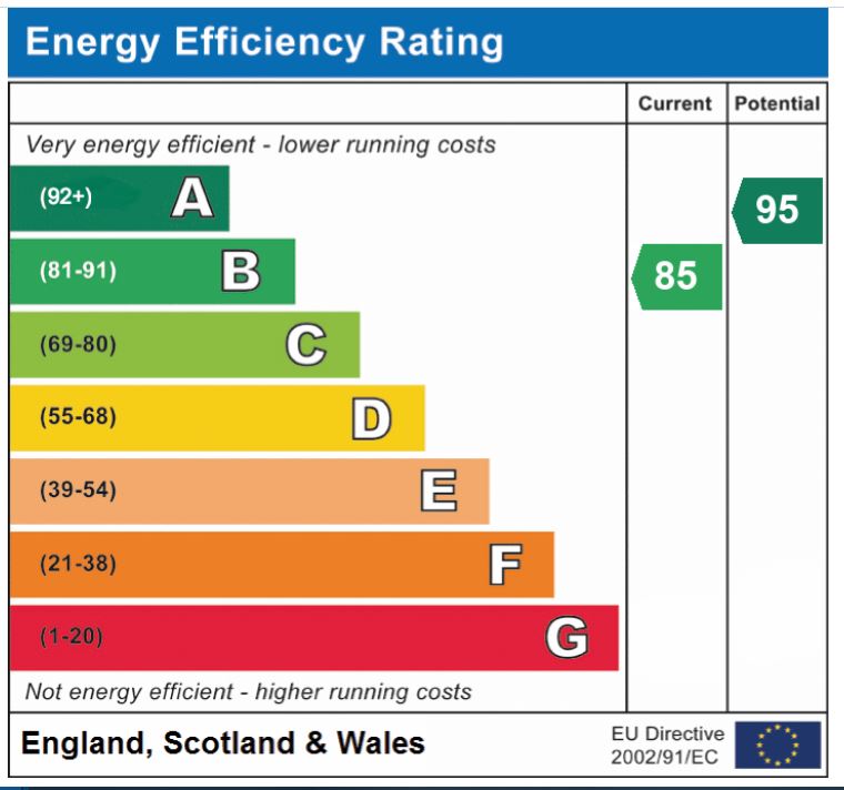 EPC Graph for Finch Road, Attleborough