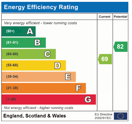 EPC Graph for Main Road, Swardeston