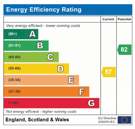 EPC Graph for Main Road, Swardeston