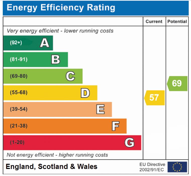 EPC Graph for Mill Road, Banham