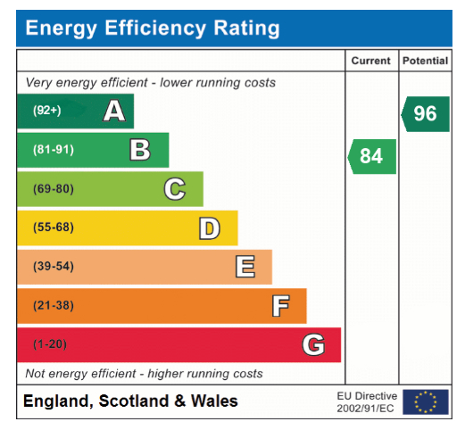 EPC Graph for Wellington Road, Attleborough