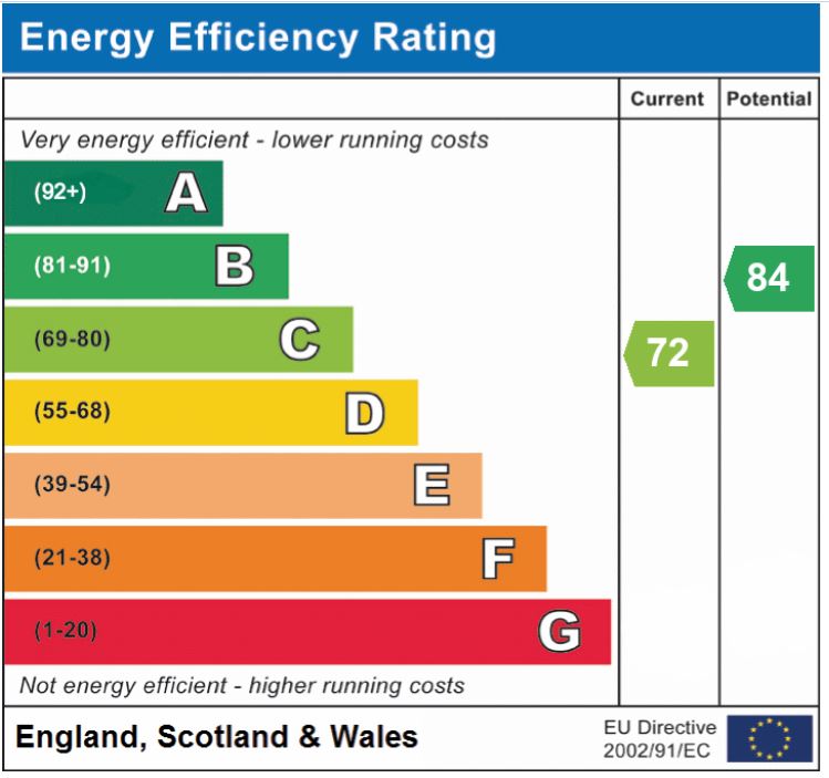 EPC Graph for Suffield Close, Cringleford