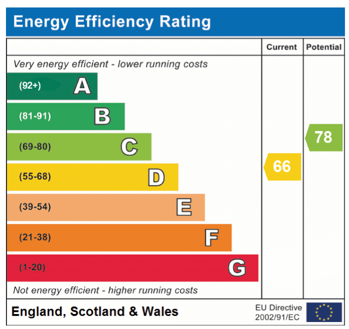 EPC Graph for Garboldisham Road, East Harling