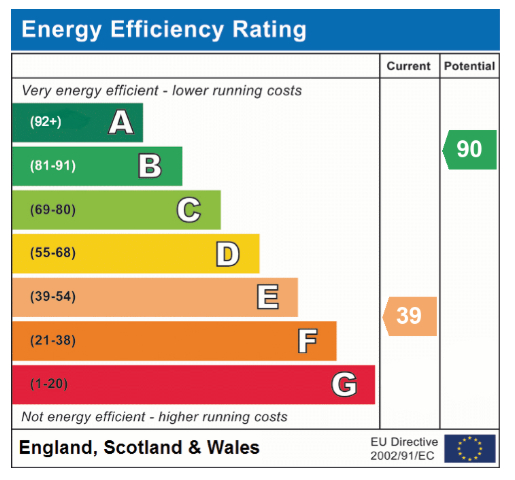 EPC Graph for Yew Tree Road, Attleborough