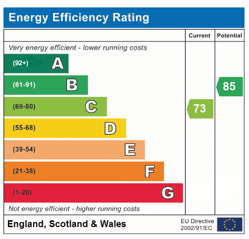 EPC Graph for New Road, Hethersett