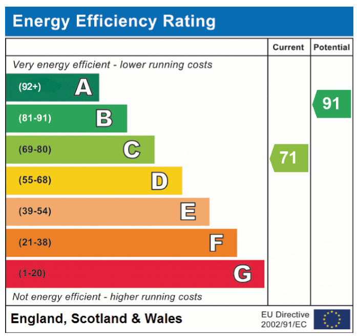 EPC Graph for McKee Drive, Tacolneston