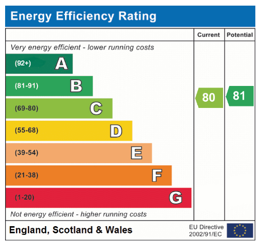 EPC Graph for Old Oak Close, Wymondham