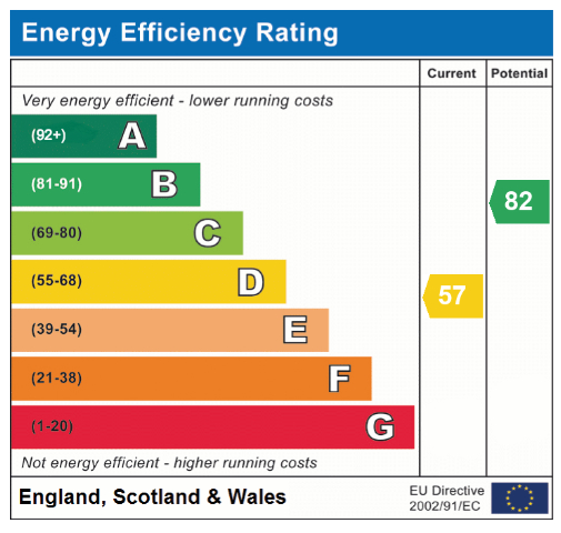 EPC Graph for Waldeck Road, Norwich