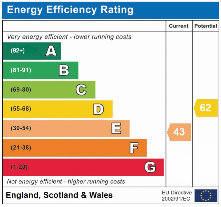 EPC Graph for Kenninghall Road, Banham