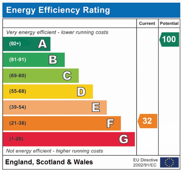 EPC Graph for Burgh Common, Attleborough