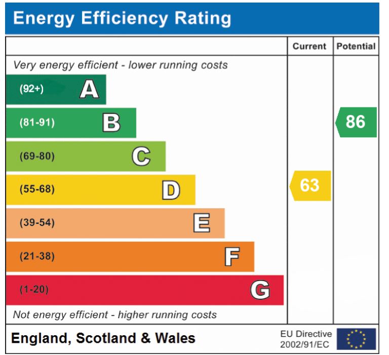 EPC Graph for Mount Street, Diss