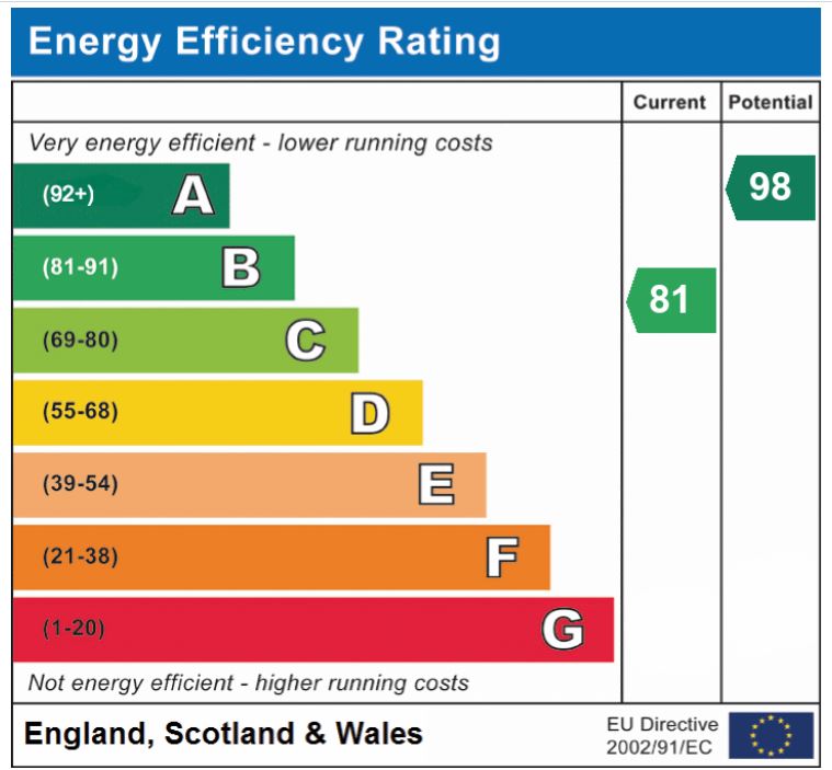 EPC Graph for Wymondham Road, Bunwell