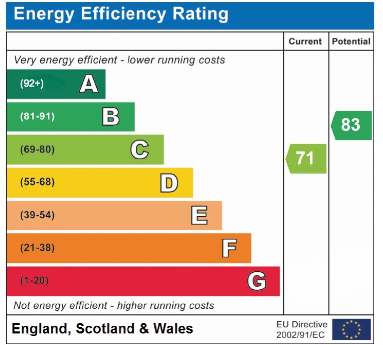 EPC Graph for The Street, Bridgham