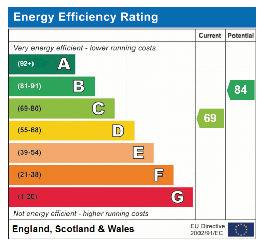 EPC Graph for Bury Street, Golden Triangle