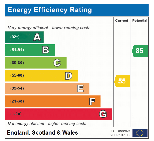 EPC Graph for Cranleigh Rise, Eaton