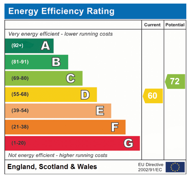 EPC Graph for Station Road, Eccles