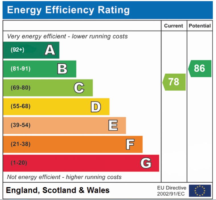 EPC Graph for Poppy Close, Cringleford