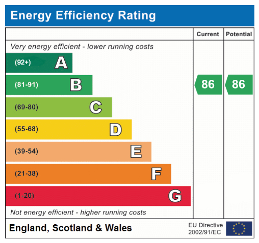 EPC Graph for Coralie Court, Eaton
