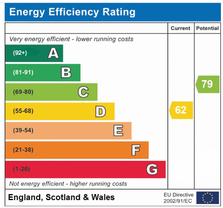 EPC Graph for West Carr Road, Attleborough