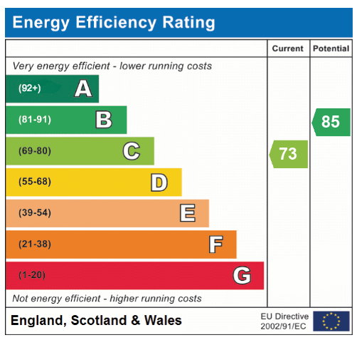 EPC Graph for The Brecks, Attleborough