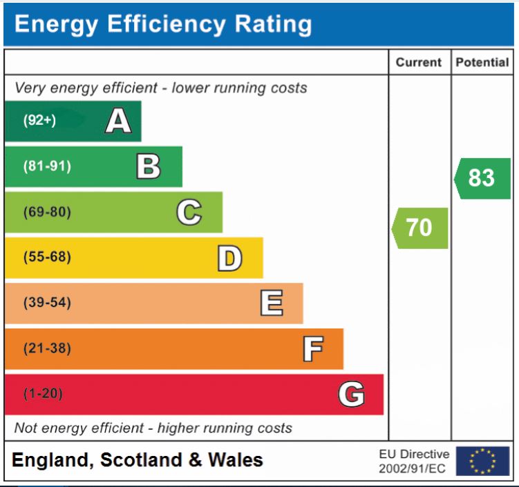 EPC Graph for Mile End Road, Norwich