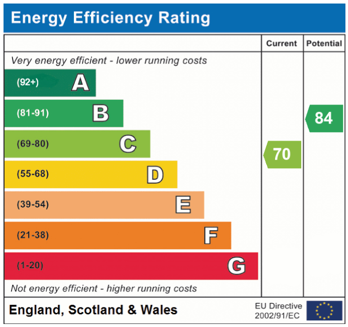 EPC Graph for Blackthorn Road, Attleborough