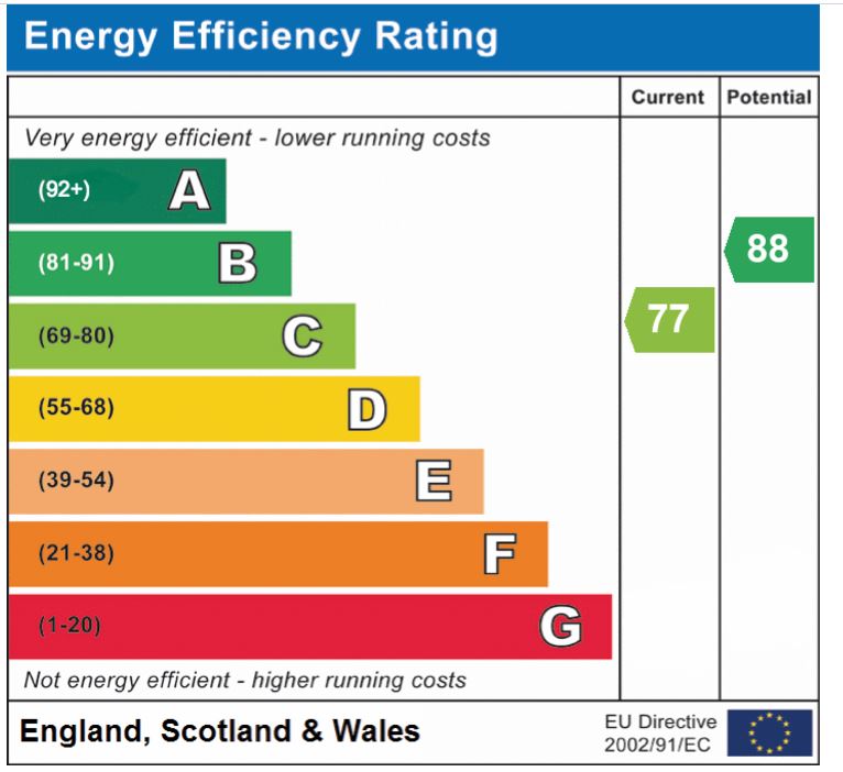 EPC Graph for Ryefield Road, Mulbarton