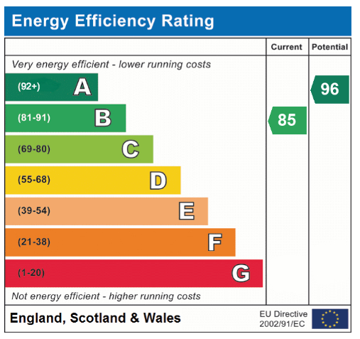 EPC Graph for Saffron Avenue, Wymondham