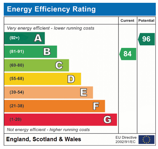 EPC Graph for Dunlin Drive, Wymondham