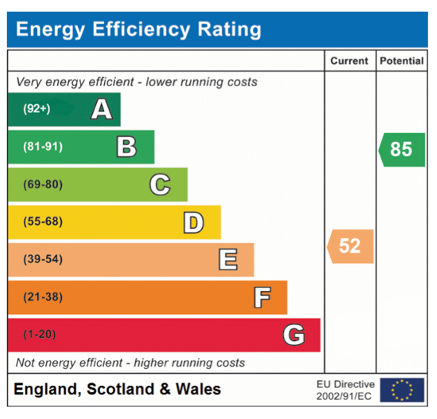 EPC Graph for The Moor, Banham