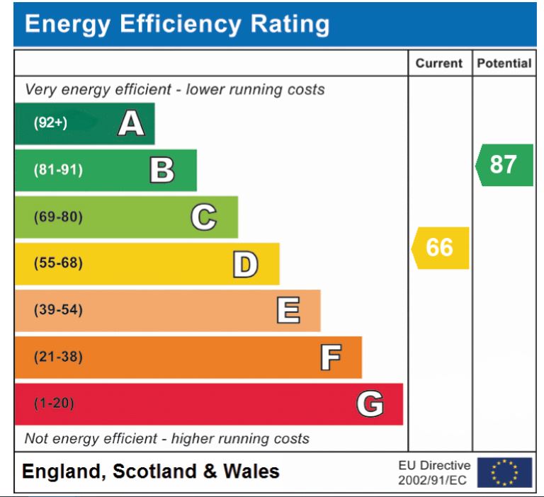 EPC Graph for Eaton Village, Norwich