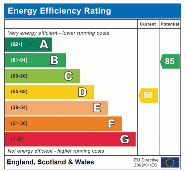 EPC Graph for Springfields, Attleborough