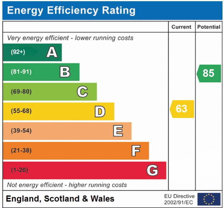 EPC Graph for Richardson Crescent, Hethersett