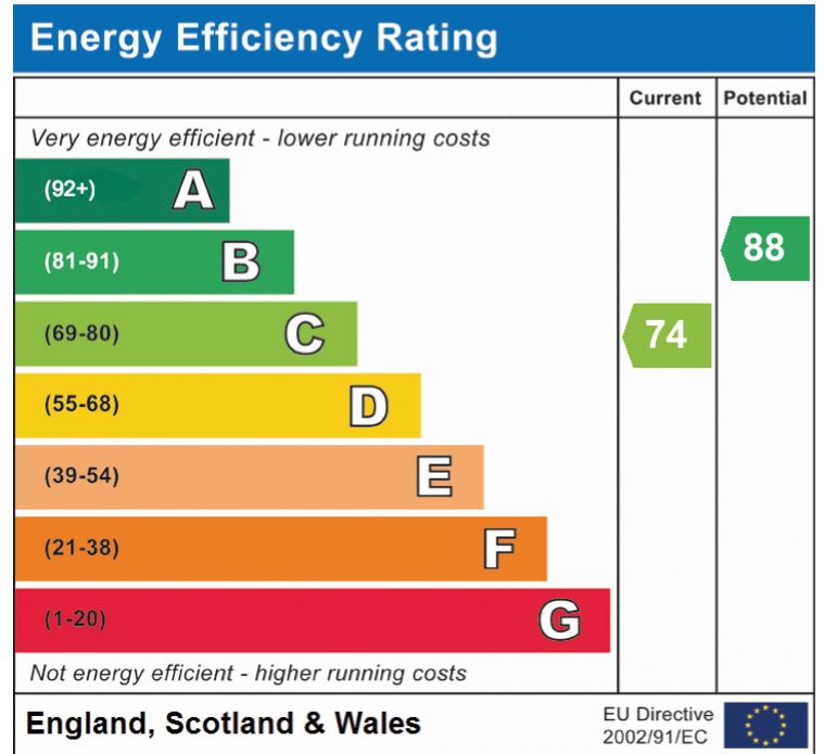 EPC Graph for Marauder Road, Norwich
