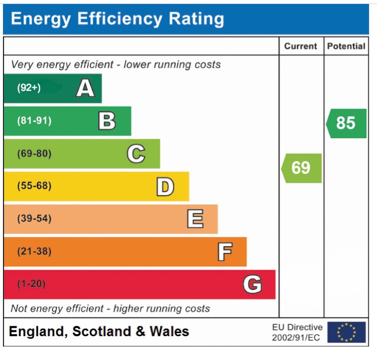 EPC Graph for Myrtle Road, Hethersett