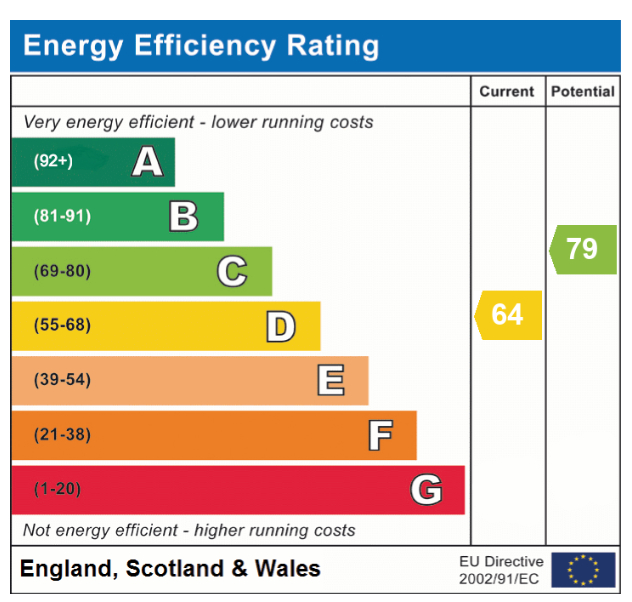 EPC Graph for Fairfield Drive, Attleborough