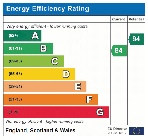 EPC Graph for Bobbins Way, Swardeston