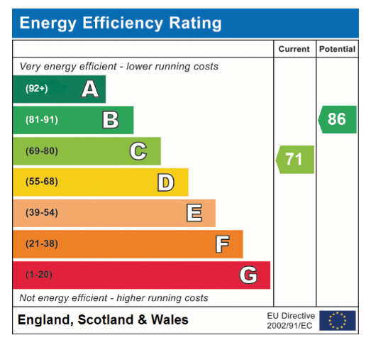 EPC Graph for Pople Street, Wymondham