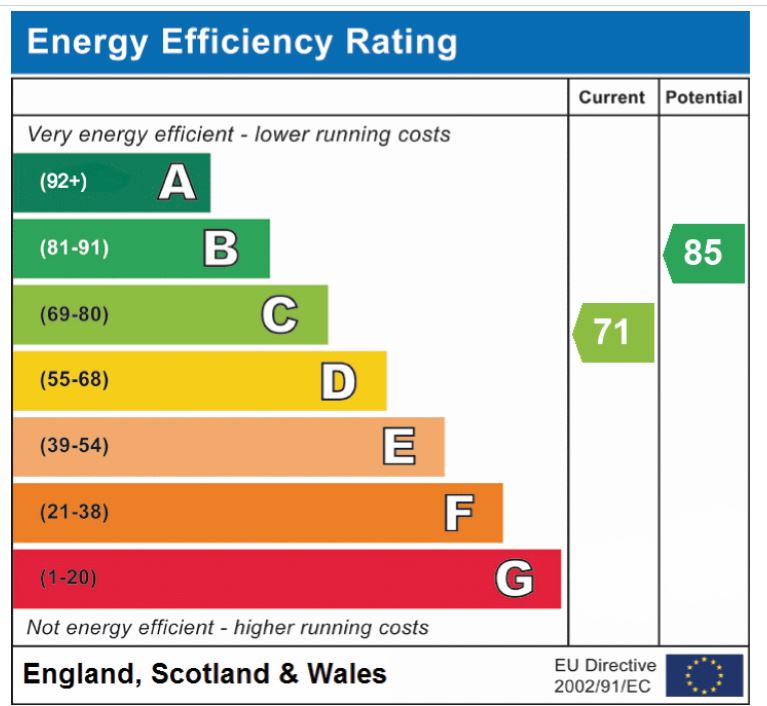 EPC Graph for Oakfields Close, Cringleford