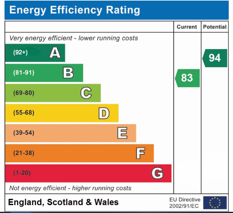 EPC Graph for Pipistrelle Street, Hethersett
