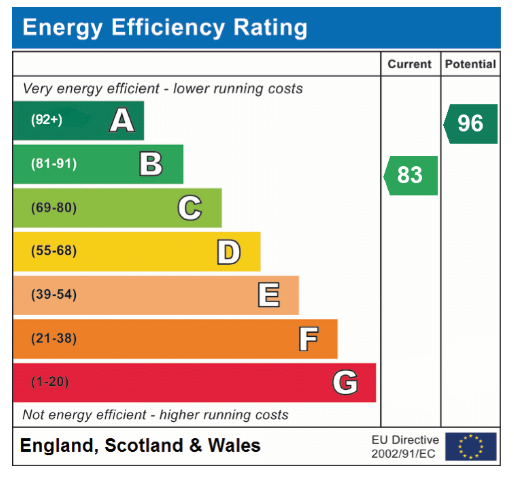 EPC Graph for Harness Maker Way, Hethersett