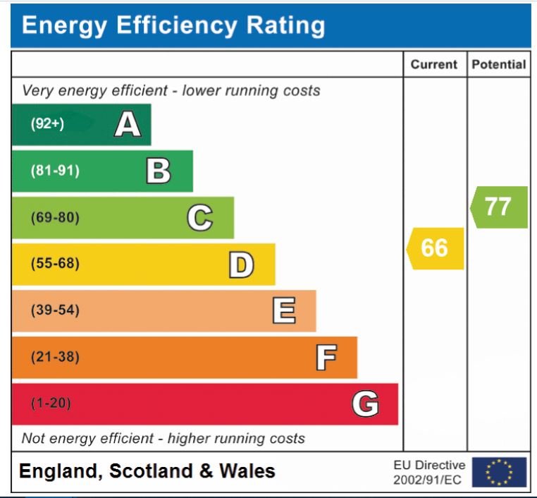 EPC Graph for Burdock Lane, Barford