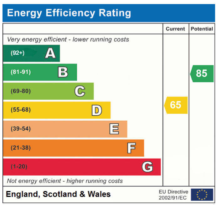 EPC Graph for Hills Road, Saham Toney