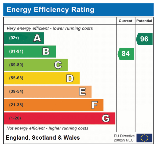 EPC Graph for Cowslip Meadow, Attleborough