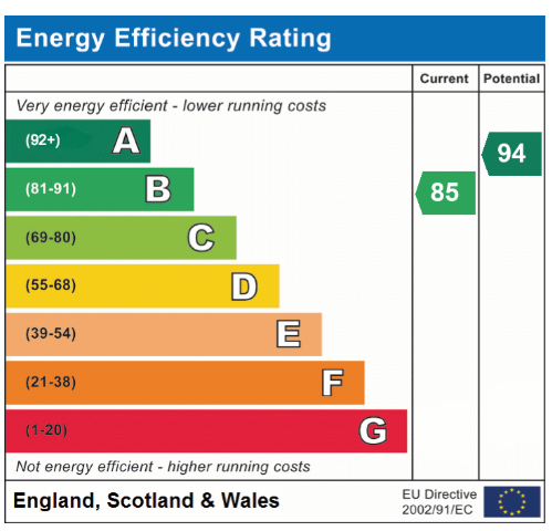 EPC Graph for Wheelwright Avenue, Hethersett