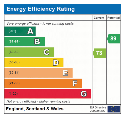 EPC Graph for Ellis Gardens, Keswick