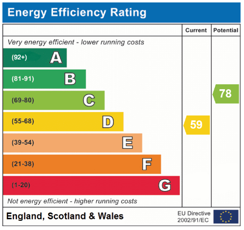 EPC Graph for Brookside, North Elmham
